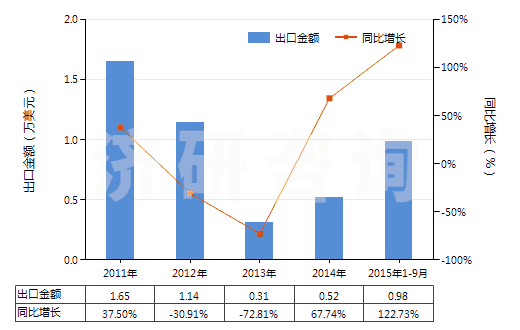 2011-2015年9月中國色織的醋酸長絲機織物(按重量計醋酸纖維長絲、扁條或類似品含量≥85%)(HS54082320)出口總額及增速統(tǒng)計